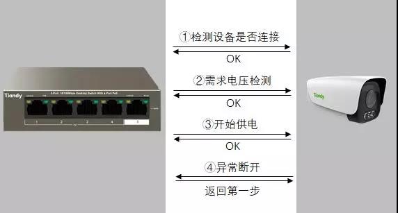 天地偉業(yè)POE攝像機供電方式解析 -遠瞻電子 400-999-0790