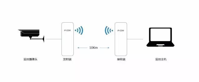 無線網(wǎng)橋知識-遠(yuǎn)瞻電子-4009990790