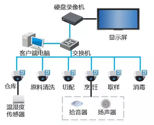 食堂明廚亮灶-遠瞻電子-4009990790