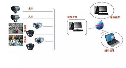 商場安防監(jiān)控系統(tǒng)-遠瞻電子