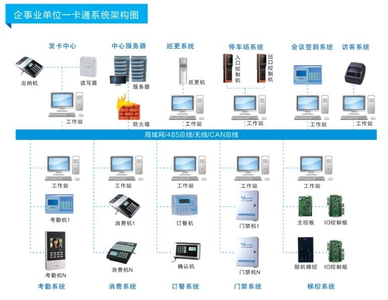 企業(yè)一卡通系統(tǒng)