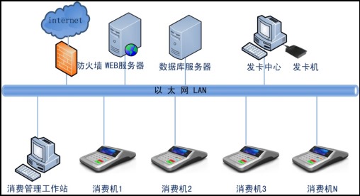 成都一卡通-一卡通解決方案